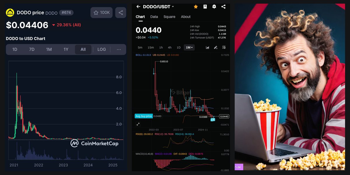 collector972366's tweet photo. In 2021, $DODO coin spiked to ~$8.5 & $4.9. Since then, it’s had 400-600% & even 1300% surges. I’m betting on repeats! Bought yesterday, set sell order at $8.45 for ~19,000% profit. Solid project!
FOLLOW-RETWEET #DODO #Crypto #Altcoin #EthereumChain #BNBChain #PolygonChain #DEX https://t.co/lB936kEI66