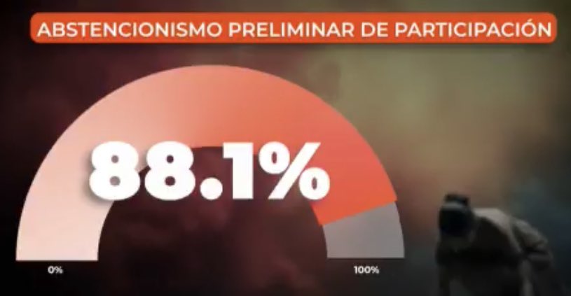 Confirmado: no existe evidencia de ninguna elección en el mundo (en tiempos de paz) con una participación menor a la Elección del Poder Judicial registrada hoy en México.

(Omitiendo referéndums y consultas, boicots o elecciones en países con alta inestabilidad política y social)