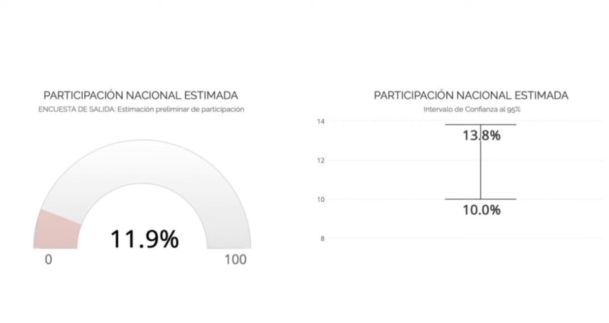 🗳️México le habría dado la espalda a la #ElecciónJudicial, ya que solo 1 de cada 10 personas acudieron a votar, de acuerdo con la Brigada Antimapaches, integrada por organizaciones de la sociedad civil y encabezada por el Frente Cívico Nacional.

🗞️Leopoldo Espejel vía