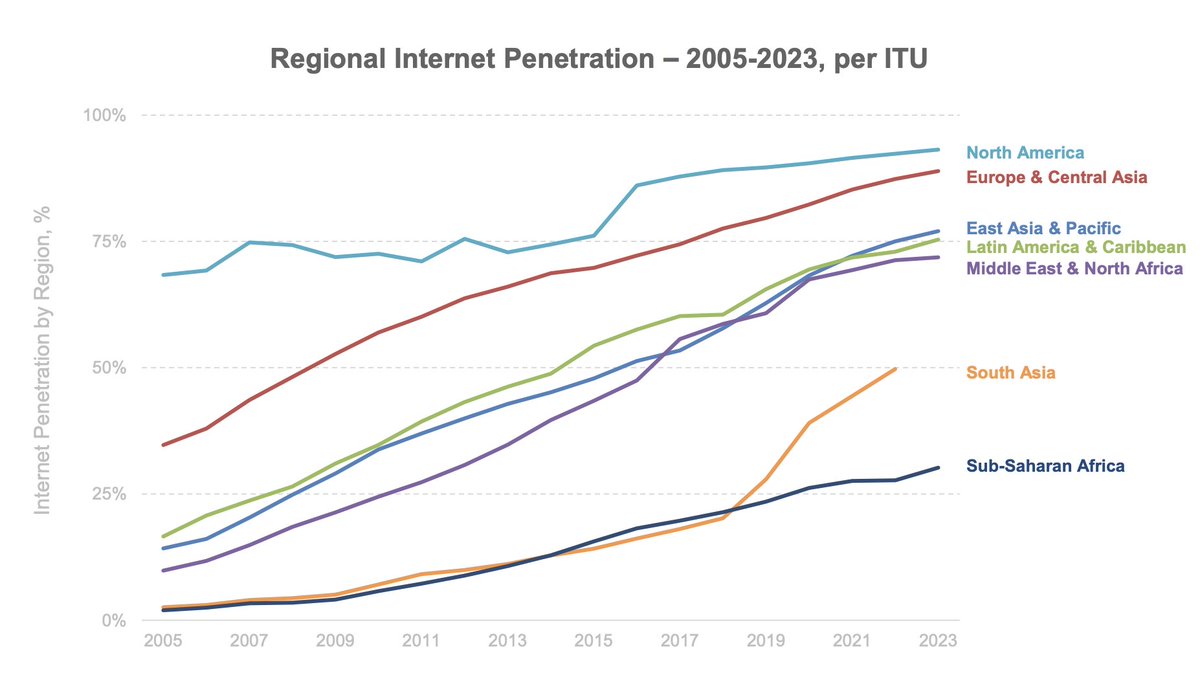 2.6B people (32% of world) remain offline but will likely experience AI-first internet via satellites and native language interfaces.

17/20