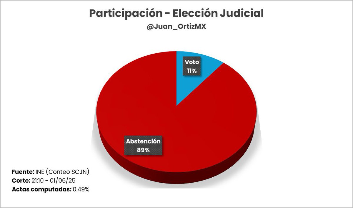 <a href="/Juan_OrtizMX/">Juan Ortiz 🗳️👁‍🗨</a> Jajaja! Vieja tonta