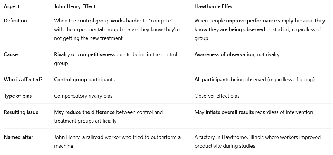 Difference of John Henry Effect and Hawthorne Effect