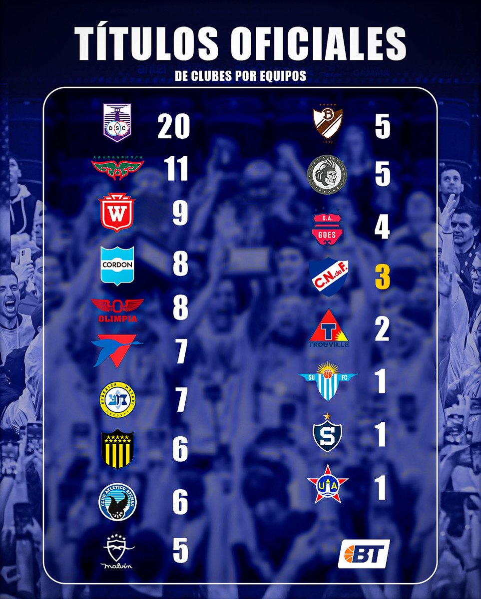 BasquetTotal's tweet image. 𝐏𝐀𝐑𝐀 𝐆𝐔𝐀𝐑𝐃𝐀𝐑 🫡

La lista de los equipos con más torneos de primera división actualizada. El bolso sumó su tercer título en la historia.

#LUBxBT