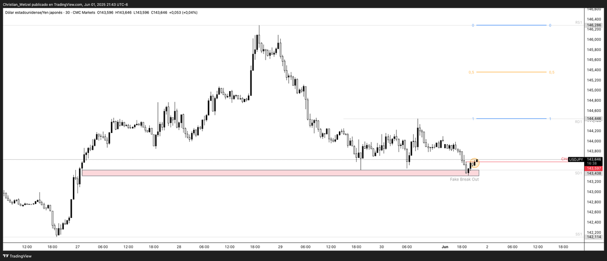 #USDJPY en 30min 
.
Muestra intento de cambio de estructura (CHoCH), pero sin confirmación por cierre sólido. 
.
La ruptura fue falsa; sin validación no hay entrada técnica. 
.
Esperar confirmación es clave.