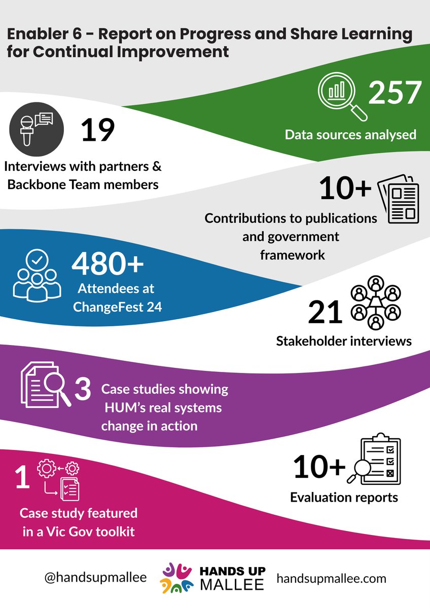 How many reports sit unread while communities face the same challenges over and over?

When we share our findings, both good and bad, we aim to multiply our impact far beyond Mildura.

Our approach is now in the Victorian government toolkit, influencing how place-based work