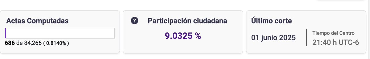 Cada 10 min baja la participación ciudadana !!
- Primera elección judicial = Complejidad para evaluar candidatos judiciales vs. políticos tradicionales
Falta de familiaridad con perfiles técnico-jurídicos #EleccionJudicial