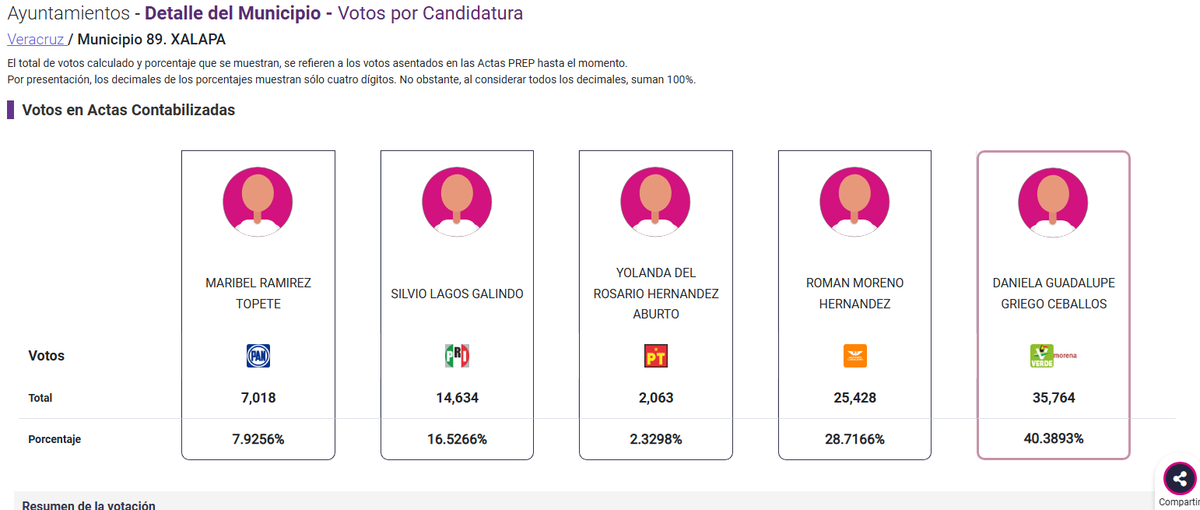 AlcaldesMexico's tweet image. Con el 52% de avance en el #PREP2025, Daniela Guadalupe Griego Ceballos, candidata de @PartidoMorenaMx, toma ventaja en la capital de #Veracruz, #Xalapa. #Elecciones2025