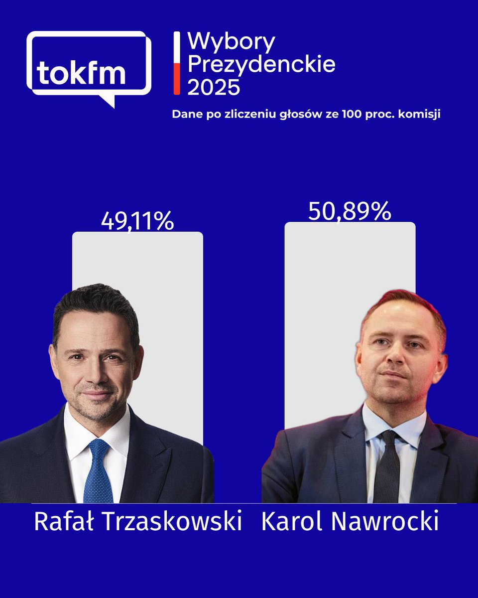 Nationalist candidate Karol #Nawrocki wins Poland’s presidential election.