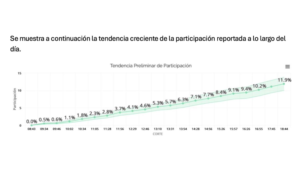 AmadoAvendanoMX's tweet photo. Salió a votar el 11.9 % del padrón, de acuerdo con los resultados del @FCN_mx con la  metodología de #Berumen https://t.co/vFLjO1ZGBG https://t.co/aiCNqzvtw6