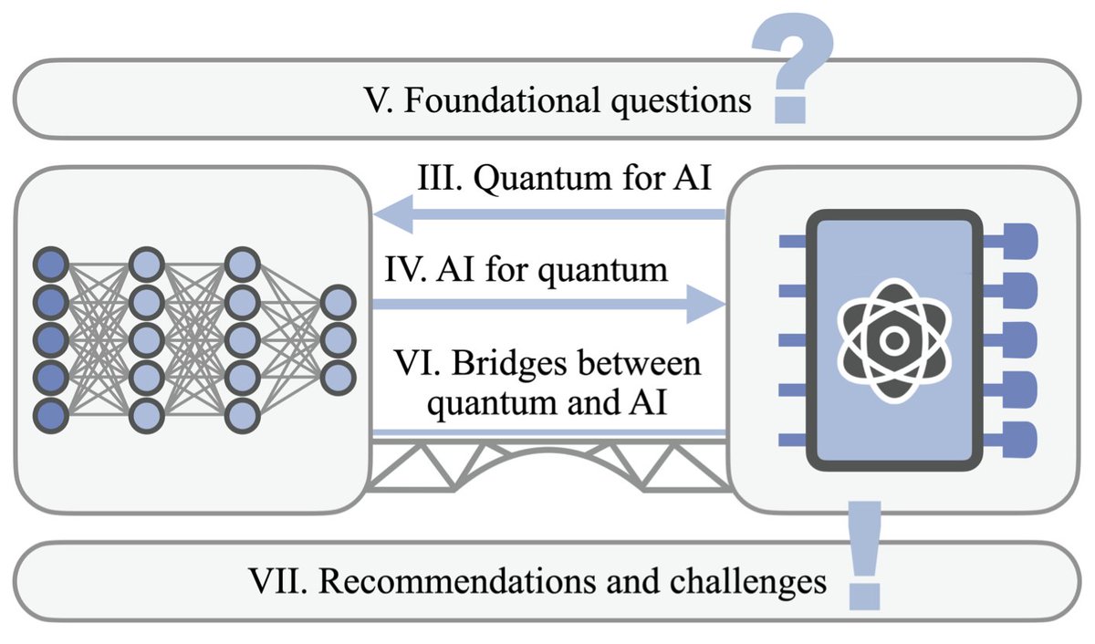 Quantum computing and artificial intelligence: status and perspectives

In recent years, several research lines became important that are located at the intersection of the study of quantum computers and of notions of artificial intelligence.

scirate.com/arxiv/2505.238…

This white