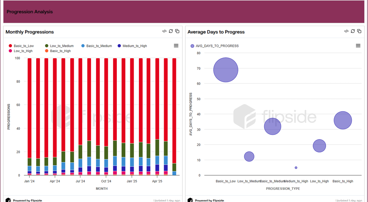 _permary's tweet photo. What's happening with stablecoins on Avalanche?

I built a dashboard tracking 11 stablecoins  across the network, with dynamic & historical user classifications.
 For my analysis i classified users  based on their lifetime interactions with stablecoins and also reclassified  users over time, showing how users gradually grow between segments ( from low value to medium or high value)

Intelligence built on @flipsidecrypto  #IDG