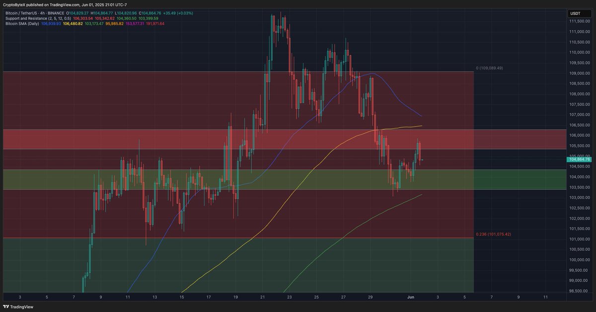 🔴 A trap zone is forming at $106.5K

🔹 Late longs already wiped
🔹 Liquidity thinning up to that level
🔹 Clean path for price to bait breakout traders
🔹 High risk of rejection right into fresh short walls
⚠️ Eyes on the squeeze — patience is key.