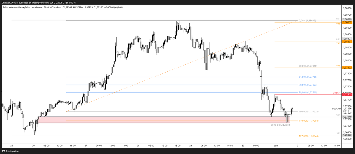 #USDCAD en 30min 
.
muestra reacción en el 110% de Fibo, lo que sugiere posible manipulación institucional. 
.
Para confirmar el cambio de estructura, se requiere una vela envolvente con fuerza que rompa el CHoCH en 1.37485. 
.
Sin esa validación, la tendencia bajista continúa.