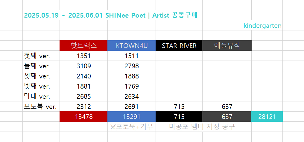 ํจ ๐ค๐ข๐ง๐๐๐ซ๐ ๐๐ซ๐ญ๐๐ง (@kin_718) on Twitter photo ๐SHINee ์ค์ด๋ใPoet l Artistใ๊ณต๋๊ตฌ๋งค
2025.05.19 ~ 2025.06.01
์ํ ์ด๋๊ธฐ๊ฐ ๊ณต๋๊ตฌ๋งค ์ด ์๋ 28,121์ฅ
ยท ํซํธ๋์ค (์ผ๋ฐ ๊ณต๊ตฌ) 13,478์ฅ
ยท KTOWN4U (์ผ๋ฐ&๊ธฐ๋ถ ๊ณต๊ตฌ) 13,291์ฅ
ยท ์ ํ๋ฎค์ง&์คํ๋ฆฌ๋ฒ (๋ฉค๋ฒ ์ง์ ๋ฏธ๊ณตํฌ ๊ณต๊ตฌ) 1,352์ฅ
ํจ๊ป ํ ์ฐ๋ฆฌ ๋ชจ๋ ๊ฐ์ค์ด๋ํฉ๋๋ค๐๐๐ซถ
#์ค์ด๋ ๐SHINee ์ค์ด๋ใPoet l Artistใ๊ณต๋๊ตฌ๋งค
2025.05.19 ~ 2025.06.01
์ํ ์ด๋๊ธฐ๊ฐ ๊ณต๋๊ตฌ๋งค ์ด ์๋ 28,121์ฅ
ยท ํซํธ๋์ค (์ผ๋ฐ ๊ณต๊ตฌ) 13,478์ฅ
ยท KTOWN4U (์ผ๋ฐ&๊ธฐ๋ถ ๊ณต๊ตฌ) 13,291์ฅ
ยท ์ ํ๋ฎค์ง&์คํ๋ฆฌ๋ฒ (๋ฉค๋ฒ ์ง์ ๋ฏธ๊ณตํฌ ๊ณต๊ตฌ) 1,352์ฅ
ํจ๊ป ํ ์ฐ๋ฆฌ ๋ชจ๋ ๊ฐ์ค์ด๋ํฉ๋๋ค๐๐๐ซถ
#์ค์ด๋