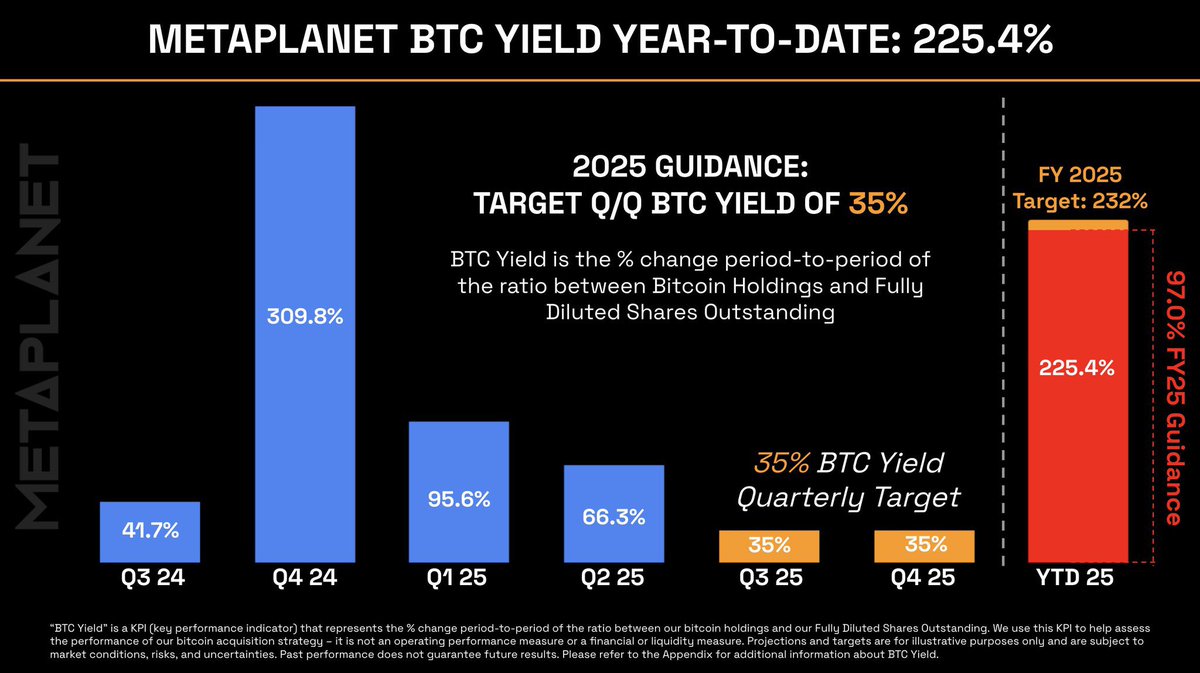 📢 BTC Yield Update 🟧 2025 Q2 BTC Yield: 66.3% 🟧 YTD cumulative BTC  yield: 225.4% 🟧 2025 target: 35% per quarter BTC Yield is the most  important metric for Bitcoin Treasury