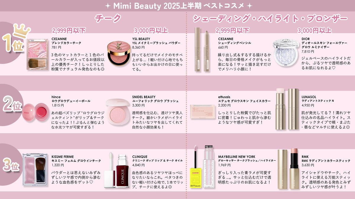 ついに発表🎉
【Mimi Beauty 2025上半期ベストコスメ👑】
♡ポイントメイク部門

コスメオタクが選んだ超優秀コスメだけを集めたよ💖みんなのお気に入りアイテムはあった？？
#MimiBeautyベスコス