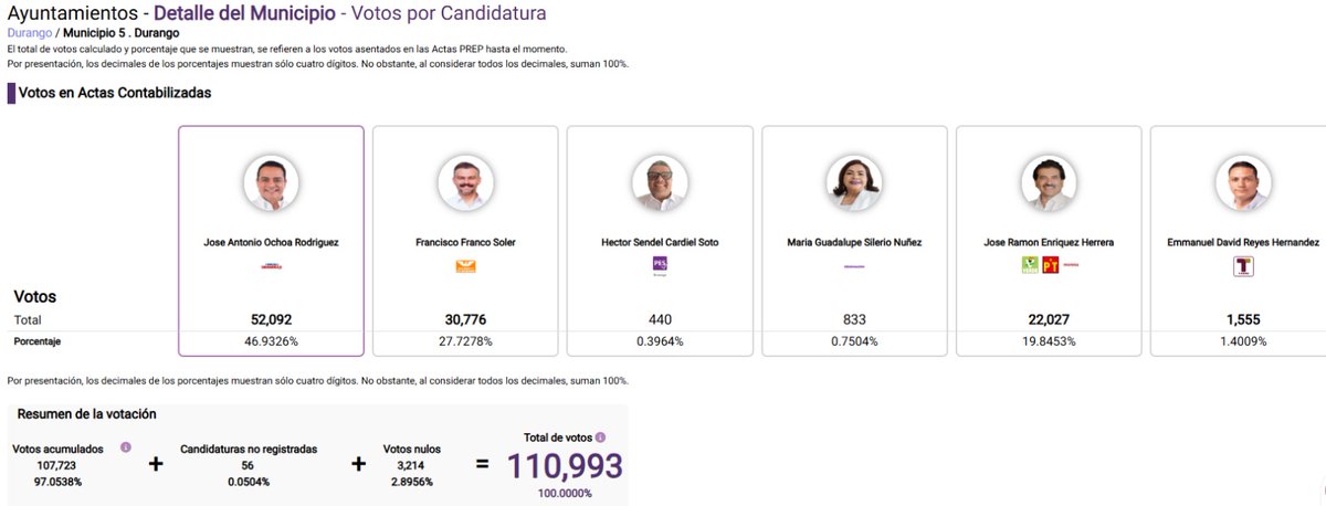 AlcaldesMexico's tweet image. #Durango | En la capital duranguense, José Antonio Ochoa (@josejoseantonio), candidato de Unidad y Grandeza, lidera el #PREP2025 con el 46% de los votos. #Elecciones2025MX