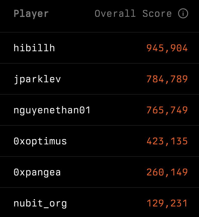 The RethMatch competition is now complete!

Congrats to the winners and thank you everyone who played — excited to see your bots and strategies.

🥇 <a href="/hibillh/">billh</a> 
🥈 <a href="/jparklev/">Josh Levine</a> 
🥉 <a href="/nguyenethan01/">Ethan Nguyen</a> 

The entire game is open on Github, feel free to fork and run your own competitions 🫡