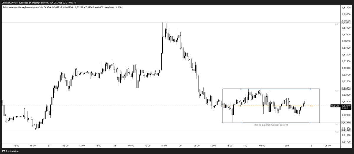 #USDCHF en 30min
.
Se encuentra en rango lateral, sin estructura clara de mercado. 
.
No hay intención institucional evidente ni rompimientos decisivos. 
.
En consolidación, lo mejor es esperar confirmaciones para evitar entradas impulsivas sin dirección definida.