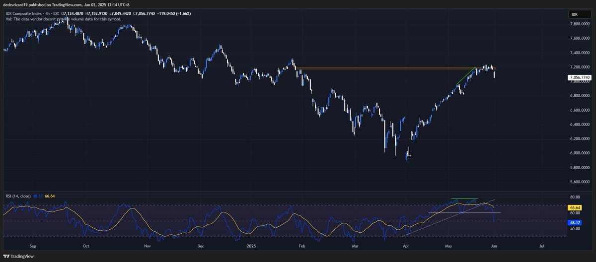 dedewizard19's tweet image. #COMPOSITE menurut saya penurunannya sampai 6850, menurut kalian sampai berapa?