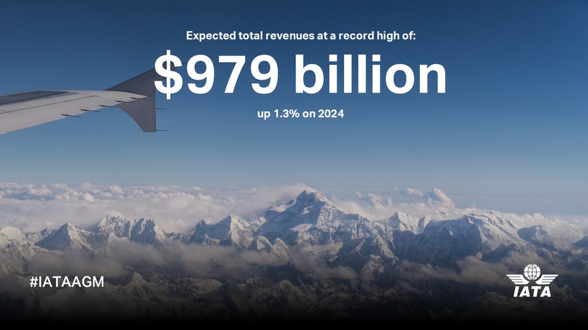 The first half of 2025 has brought significant uncertainties to global markets. 

But by many measures including net profits, 2025 will still be a better year for airlines than 2024, although slightly below previous projections.

Details 👉 bit.ly/4dHfaEZ 
#IATAAGM