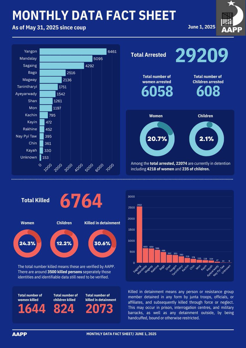 aapp_burma's tweet photo. Monthly Data Fact Sheet 
June 1, 2025

Link: https://t.co/fdwc0dHalR 
Find data: https://t.co/xg0cxJWF0m https://t.co/ra9avzweFy