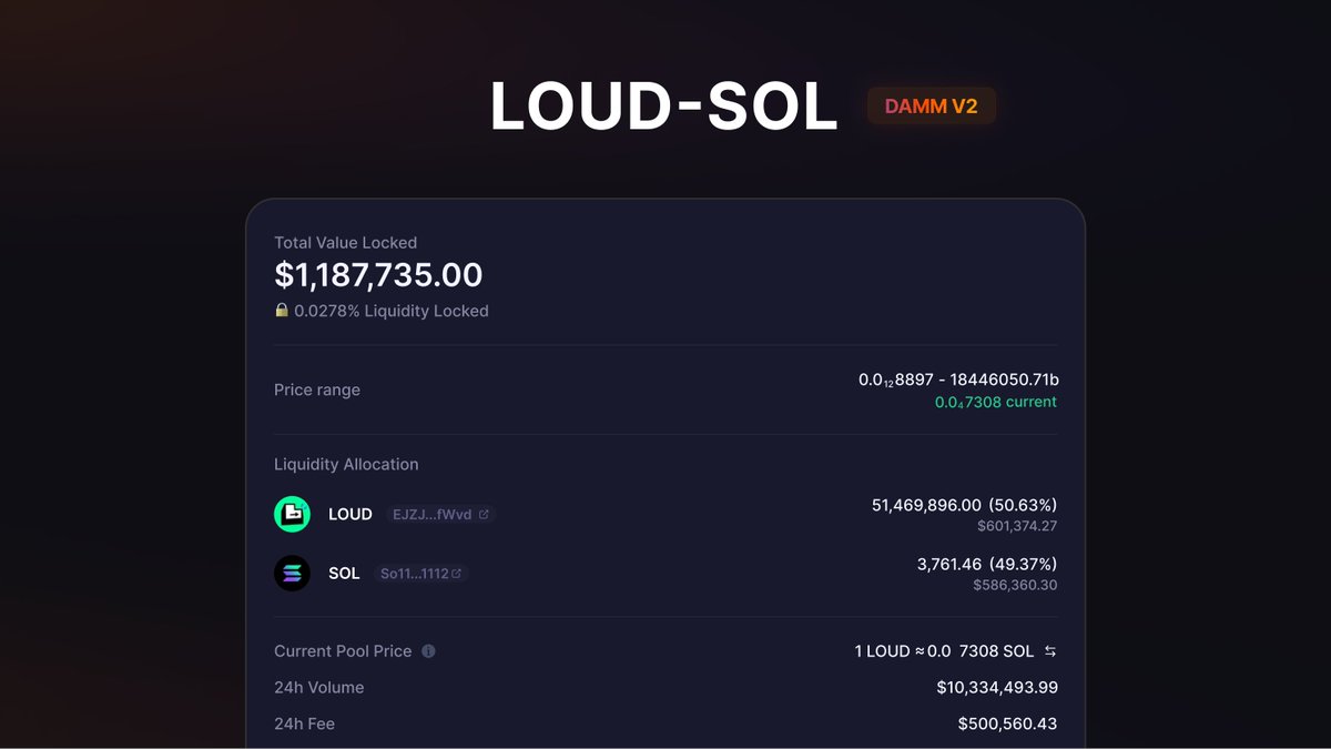 In the first 24 hours of the <a href="/stayloudio/">Loud!</a> launch, the LOUD-SOL DAMM v2 pool generated:

→ $10M in volume
→ $500,000 in total swap fees ($400,000 to top contributors)

DAMM v2 enables fee generation in SOL only, which will be distributed to the top mindshare contributors weekly.