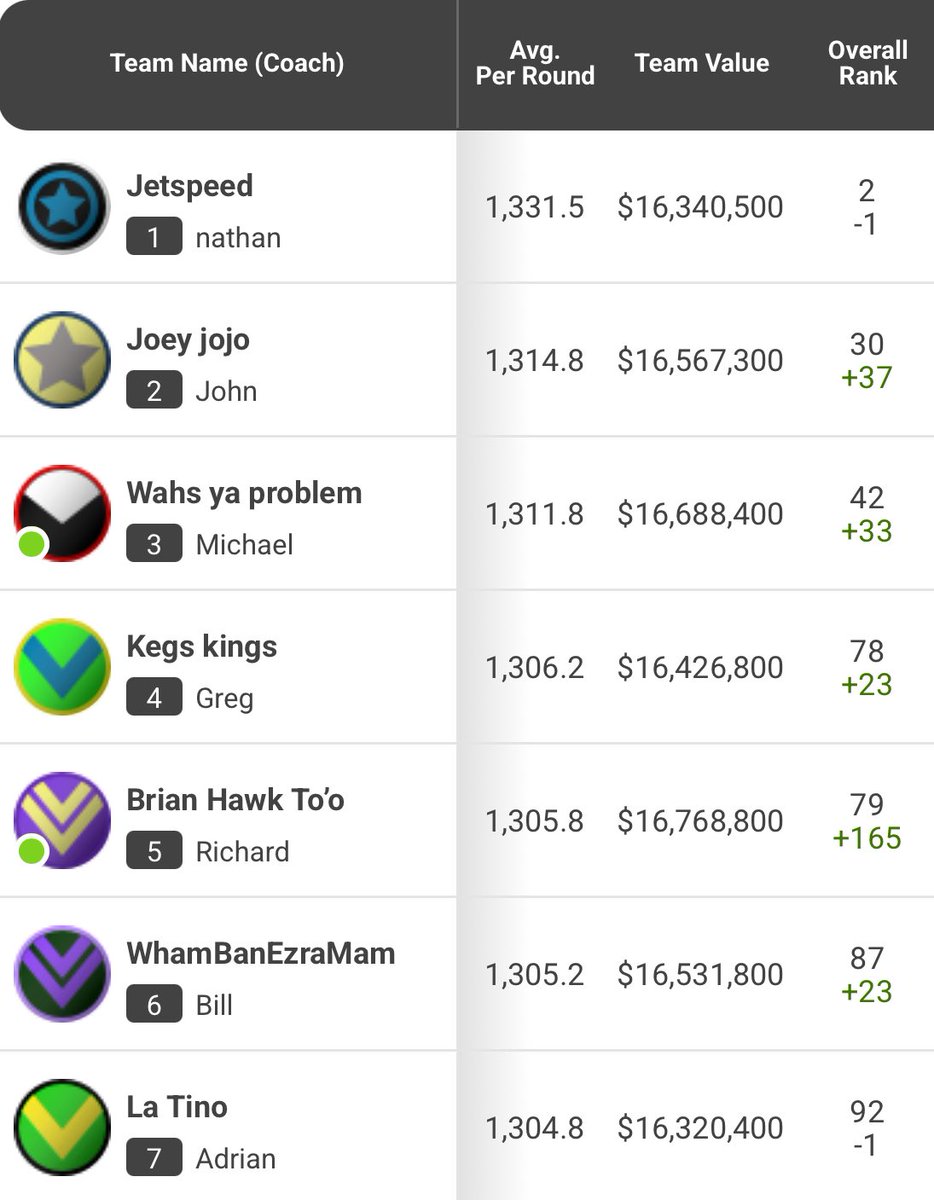 SuperCoach_Hub's tweet photo. 🏈 SC Hub NRL Community 🏈
Round 13
Overall Rank
41 in top 1000 👏
2 - Jetspeed (Nathan)
30 - Joey jojo (John)
42 - Wahs ya problem (Michael)
78 - Kegs Kings (Greg)
Top score
1430 - @arsendragon (Cameron)
#NRLSupercoach
#SupercoachNRL
#SCHub https://t.co/PkartH4P6a