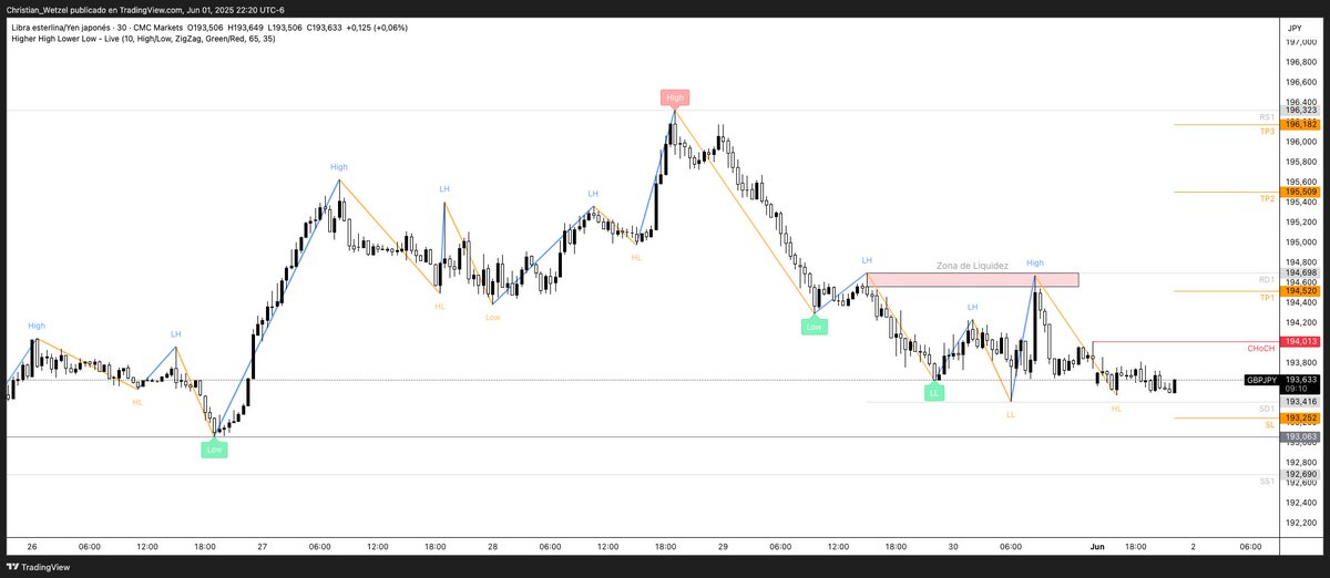 #GBPJPY en 30min
.
Se muestra un cambio de estructura al formarse un HH.
.
Actualmente está en tendencia bajista, marcada por LH y LL, con zona de liquidez mitigada y CHoCH confirmado.
.
Se recomienda esperar retrocesos para buscar ventas alineadas con el flujo institucional.
