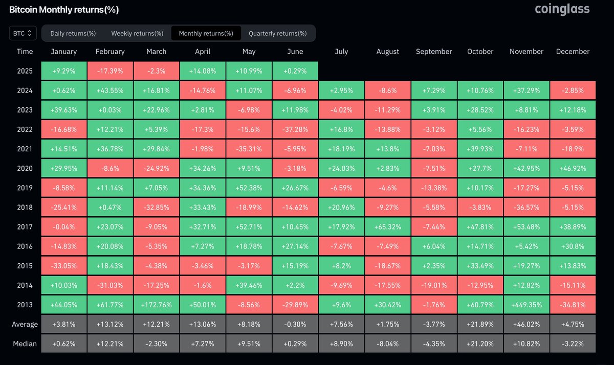 📊بعد الإغلاق الشهري لمايو كان إغلاق ايجابي

10 سنوات ايجابي بعد الإغلاق الأخير و 6 سنوات سلبي وهذا عكس ما يشاع إن مايو سلبي

الآن شهر June:
كان نفس مايو 9 سنوات ايجابي و 6 سنوات سلبي والرأي يقول إن الأغلب هو ايجابي والله أعلى وأعلم حسب البيانات التاريخية

ماهي توقعاتك لشهر