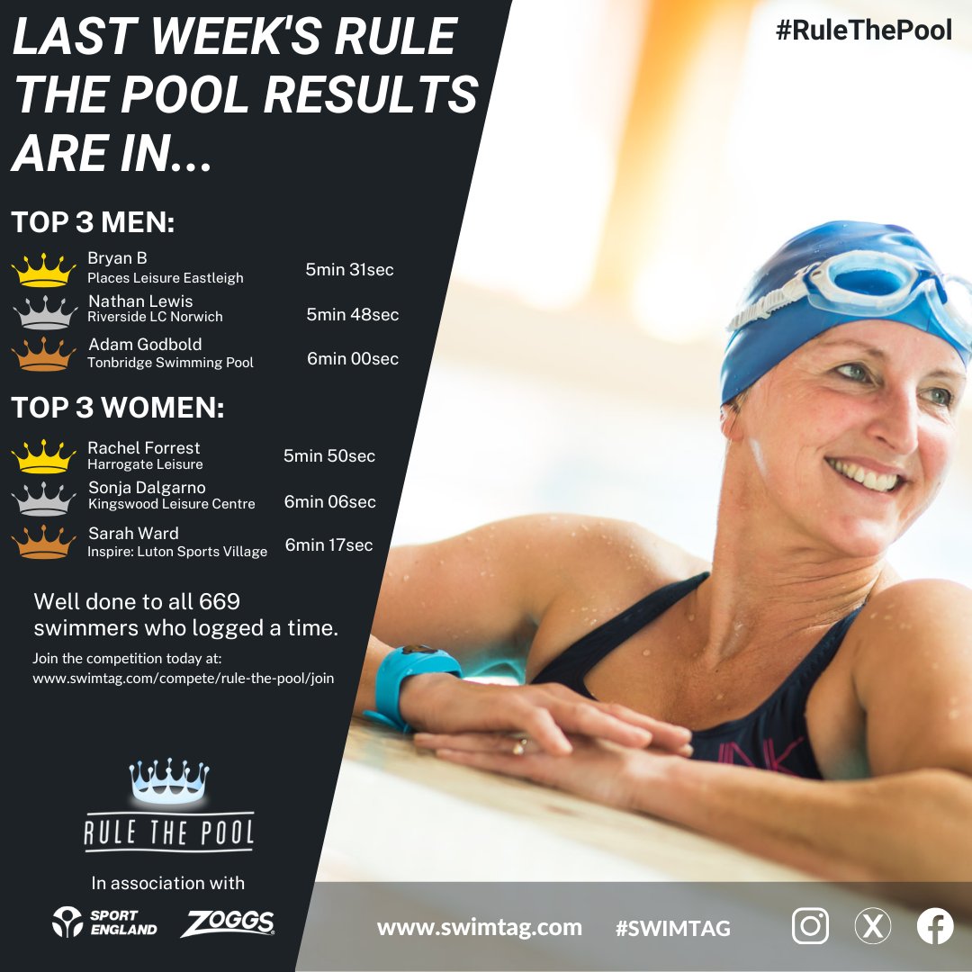 Rule The Pool #422….the results are in!
Congratulations to all 669 swimmers that took part last week #RuleThePool #SWIMTAG #seeyourswim #weloveswimming
Join today at swimtag.com/compete/rule-t…