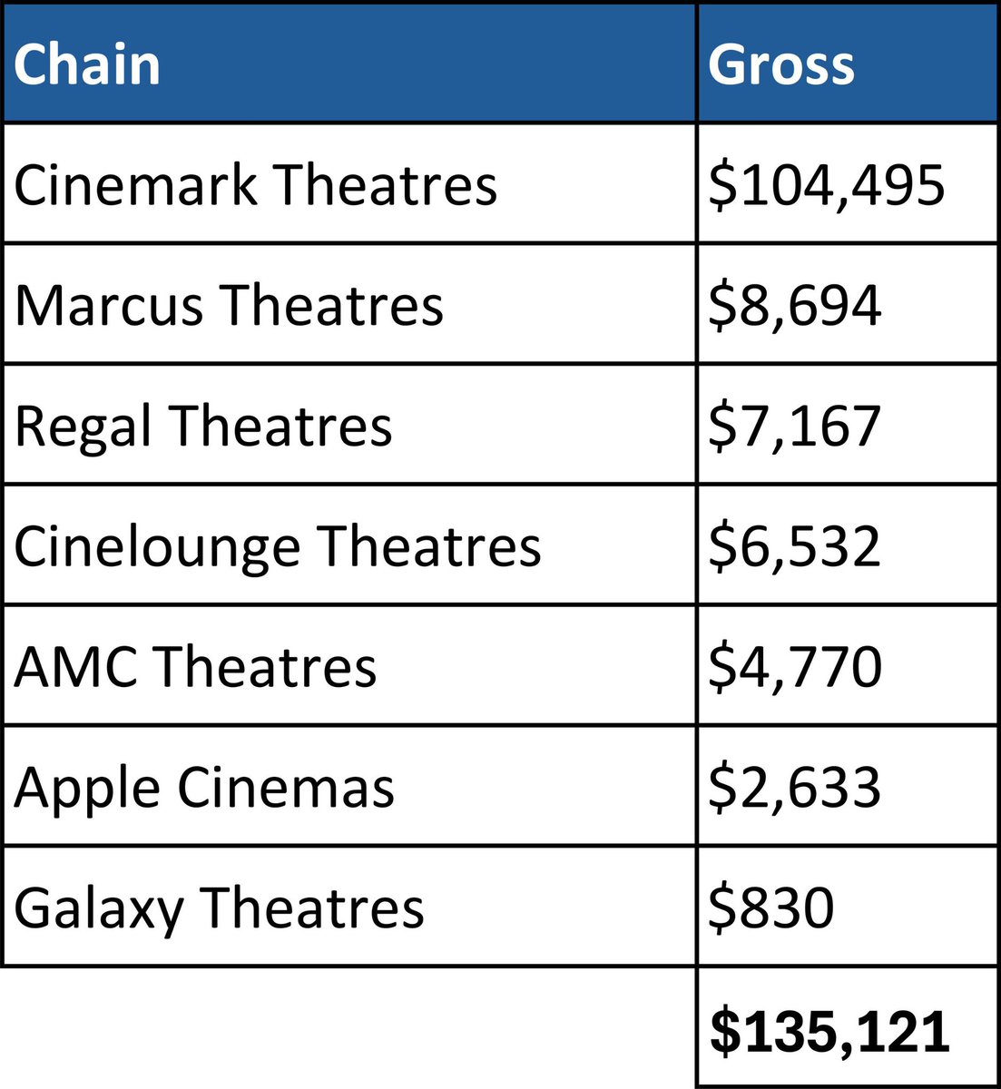 Regal Chain gross as per Venky - $1.8K
As per distributor Prathyangira - $7.1K

$5K Fake chesaru entra 😶😶🙏