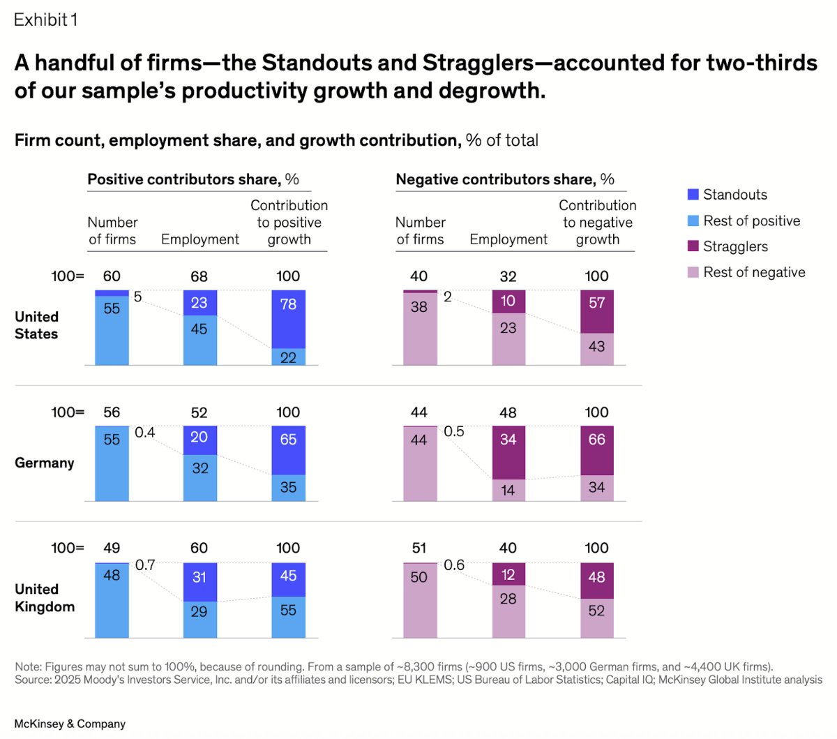 ✨✨5 % vs 2 %: The Productivity Battle Powering America’s Economy

📊 McKinsey’s scan of 8.3 k large firms (2011-19) shows an eye-popping skew:

United States
• Standouts: 5 % of firms │ 23 % of jobs │ 78 % of positive GVA
• Stragglers: 2 % of firms │ 10 % of jobs │ 57 %