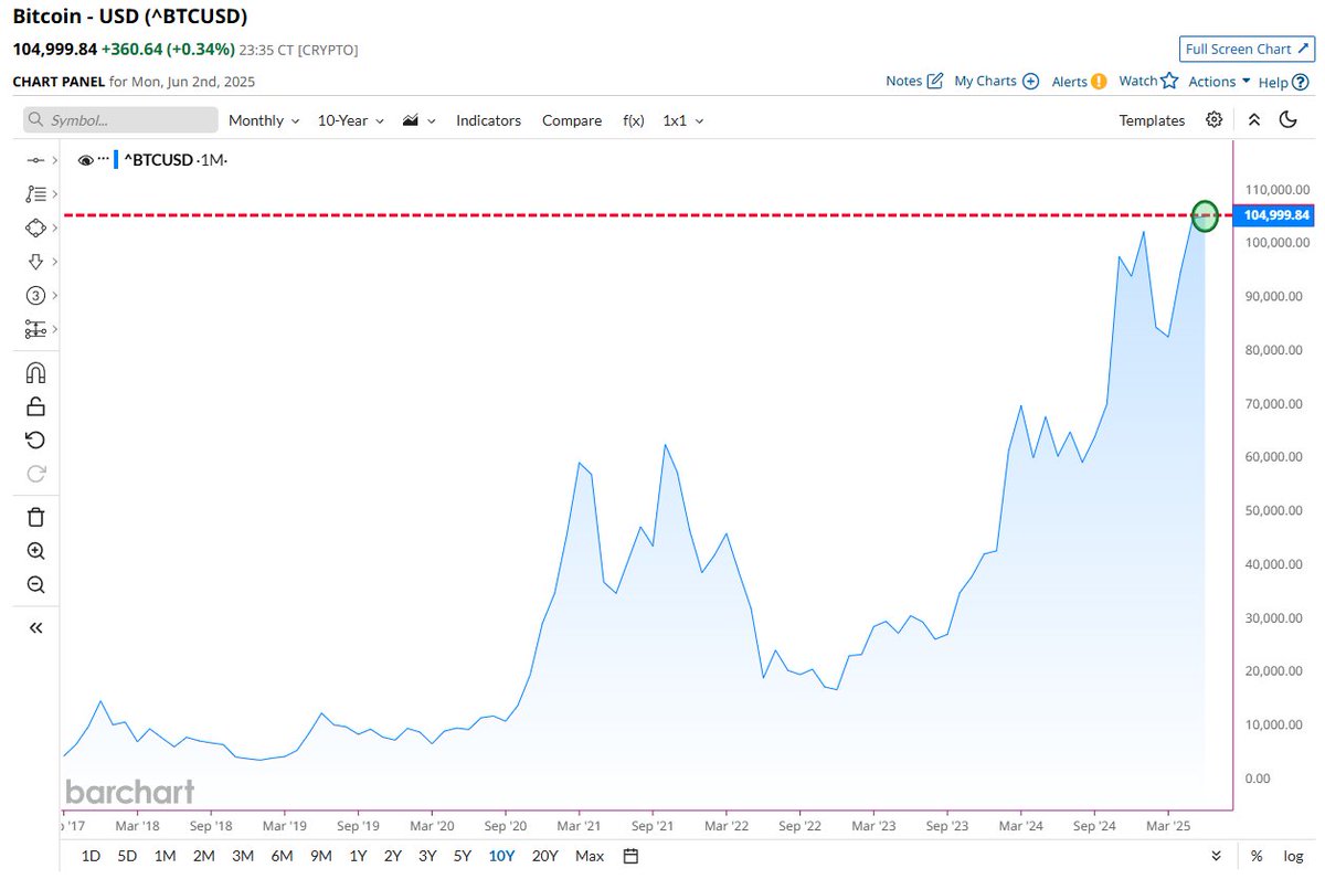 ๐จ BREAKING : Bitcoin raggiunge il massimo storico per la chiusura mensile! ๐จ๐
