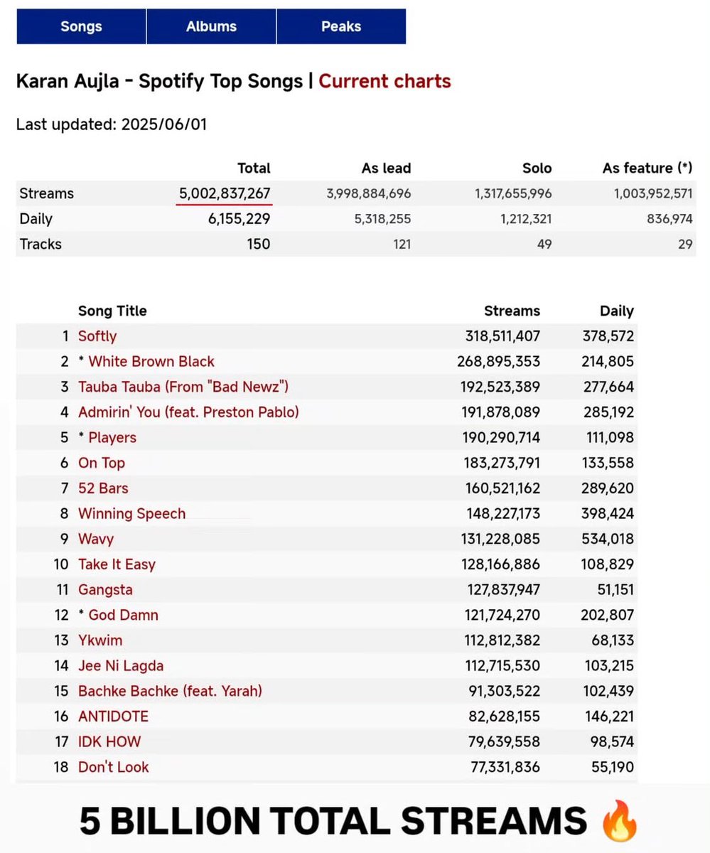 HarmanSakrala's tweet photo. KARAN AUJLA SURPASSED 5 BILLION STREAMS ON SPOTIFY 🔥🐐🌪️

#KARANAUJLA #STREAMS #5BILLIOn https://t.co/ED8DL0huQF