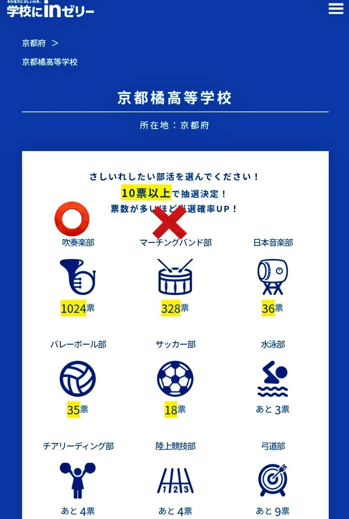 CB1300orenjiz33's tweet photo. [⭐重要なお知らせです]
京都橘高校に｢マーチングバンド部｣はありません‼️
正式には｢吹奏楽部｣です🍊😈
相変わらず票数が増えていますが存在しない部には残念ながら入れても無効です❌
ご注意くださいね🙇⤵️ https://t.co/mmDWS7ie4S