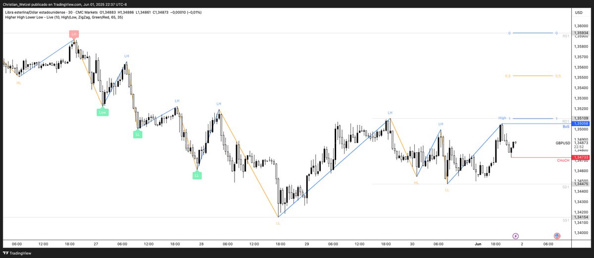 #GBPUSD en 30min
Cambio de estructura tras CHoCH confirmado.
.
El precio rompió máximo previo con BoS, pero aún sin dirección clara.
.
Zona sensible: esperar retroceso o confirmación institucional antes de entrar para evitar movimientos sin seguimiento.