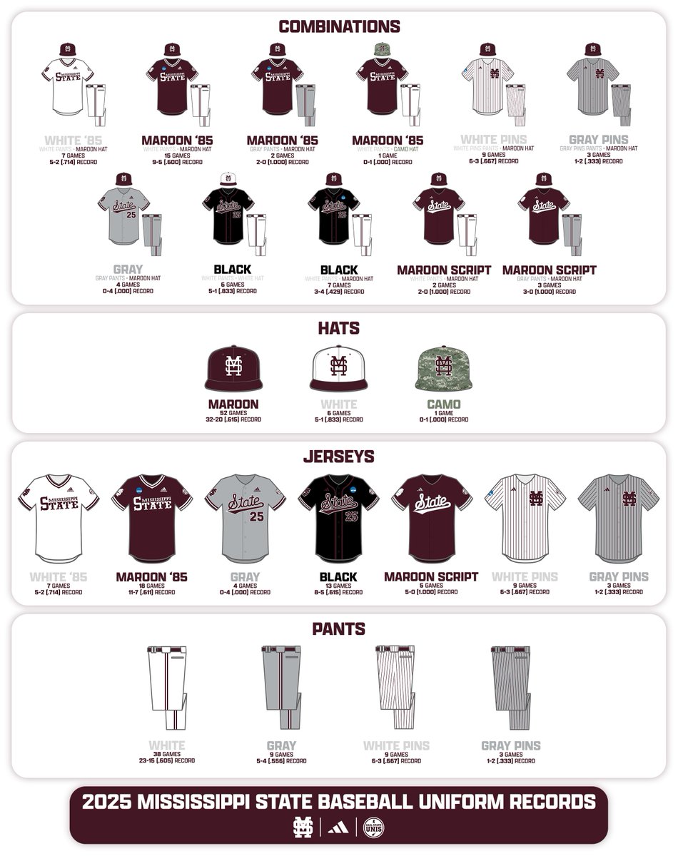 A look back at the 2025 Mississippi State Baseball Season, which came to an end tonight in Tallahassee.

#HailState🐶⚾️