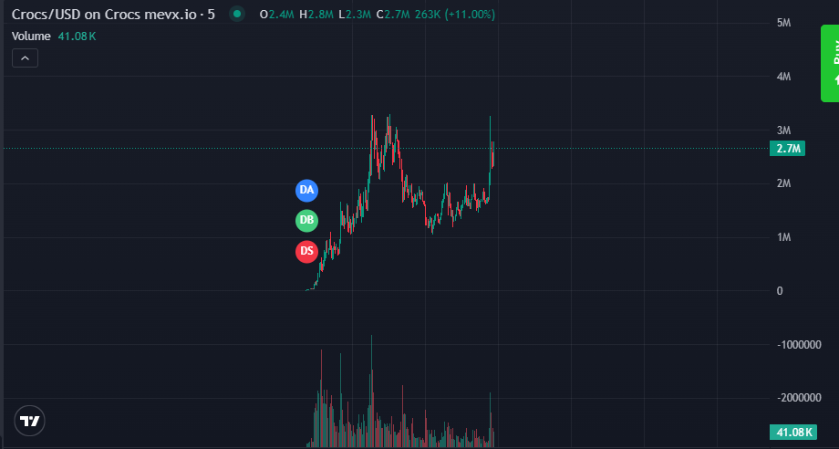 KrenMoonshot's tweet photo. $crocs is running up to new ATH.
You still fade it? https://t.co/rCfZWdD0np