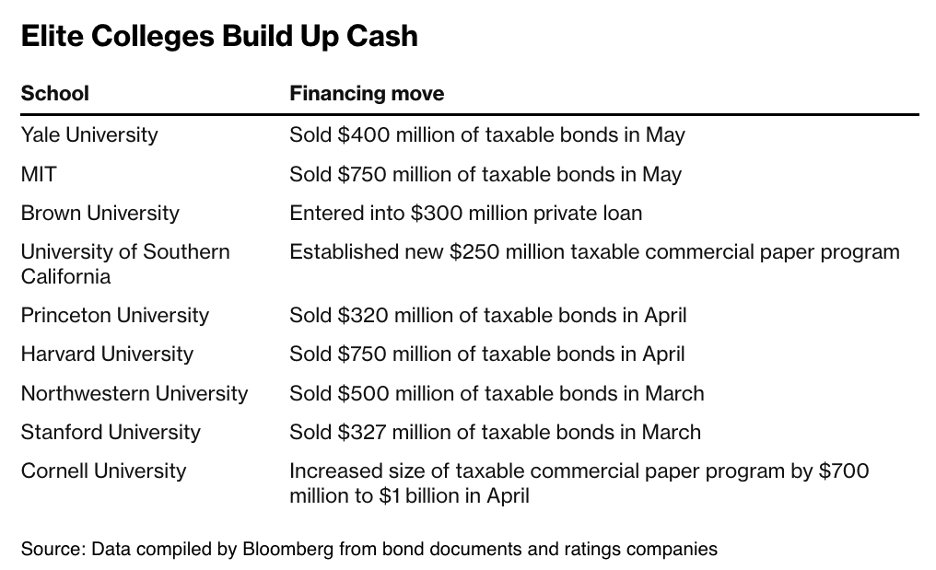 🎓 Ivy Debt Surge: $4 B Bond Blitz Shields Elite U.S. Colleges from D.C. Risk

📑 Bloomberg scoop: Since March, top universities have raced to raise &gt;$4 bn in taxable debt to buffer potential funding freezes &amp; donor-tax changes.
• Yale $400m │ MIT $750m (total debt +18 % to