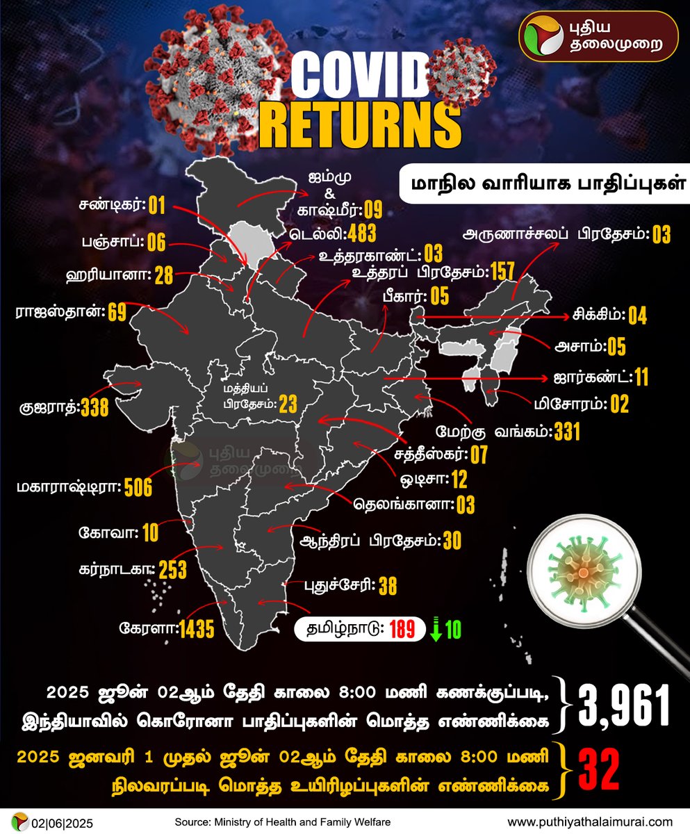 PttvNewsX's tweet photo. இந்தியாவில் கொரோனா பாதிப்புகளின் மொத்த எண்ணிக்கை!  

#CoronaVirus | #Covid19 | #CovidReturns | #NewCases | #PTInfographics https://t.co/p2TMO5qk84