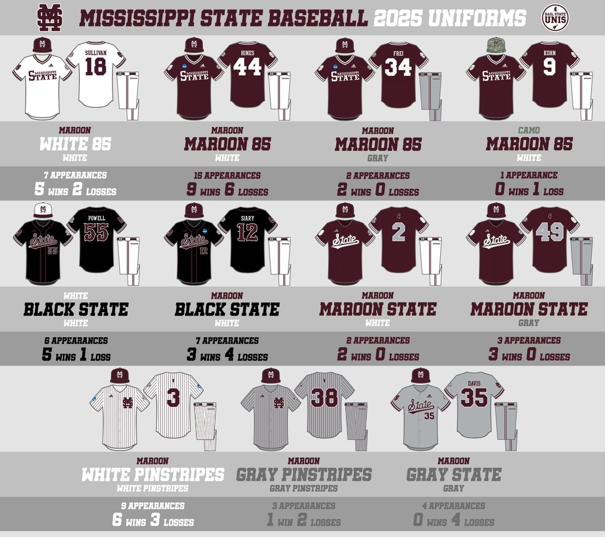 The 𝐘𝐞𝐚𝐫𝐥𝐲 ⚾️ 𝐔𝐧𝐢𝐟𝐨𝐫𝐦 𝐑𝐞𝐜𝐨𝐫𝐝𝐬 page on HailStateUnis.com has been updated!

📰: hailstateunis.com/yearly-basebal…

#HailState🐶⚾️