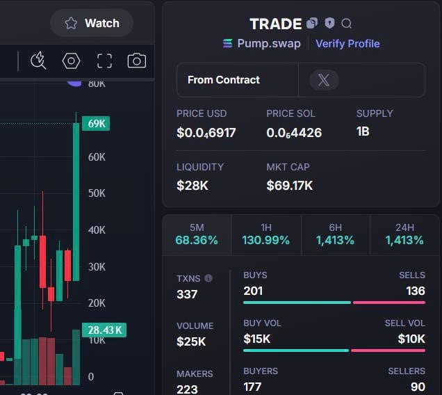 Shibainusolaba's tweet photo. #trade🚀

DONE 4.5K  -  69K 🚀
X15
10 things I wish your bet has many players and wins, lots of profit. Good luck DEV

CA: BwFwaw1NdDXkyvuk3vQDpH1xpQvAkDPrba7YY3v6pump

TG: https://t.co/2V7zxDVdx1 https://t.co/mi4hJlqxYN