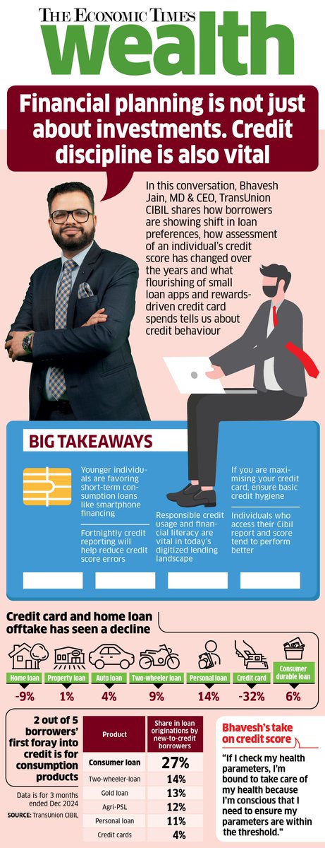 Bhavesh Jain, MD &amp; CEO, TransUnion CIBIL shares his views on:
💯evolution of the CIBIL score 
💳credit card spends
💰small loan apps
✅rectifying credit score
&amp; more
economictimes.indiatimes.com/wealth/spend/h…