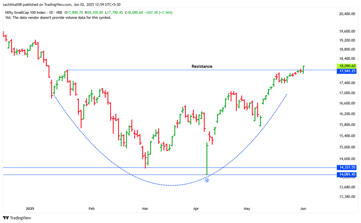 sachittuli's tweet image. #Cnxsmallcap 

resistance breaking out 

just for educational &amp;amp; informational purpose!!