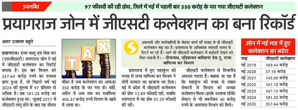 राज्य वस्तु एवं सेवा कर (एसजीएसटी) प्रयागराज जोन ने मई में जीएसटी कलेक्शन का रिकॉर्ड बनाया है। इस बार विभाग को ₹357.64 करोड़ का राजस्व प्राप्त हुआ है, जो पिछले वर्ष मई 2024 की तुलना में 97 प्रतिशत से अधिक है। 

#NayeBharatKaNayaUP