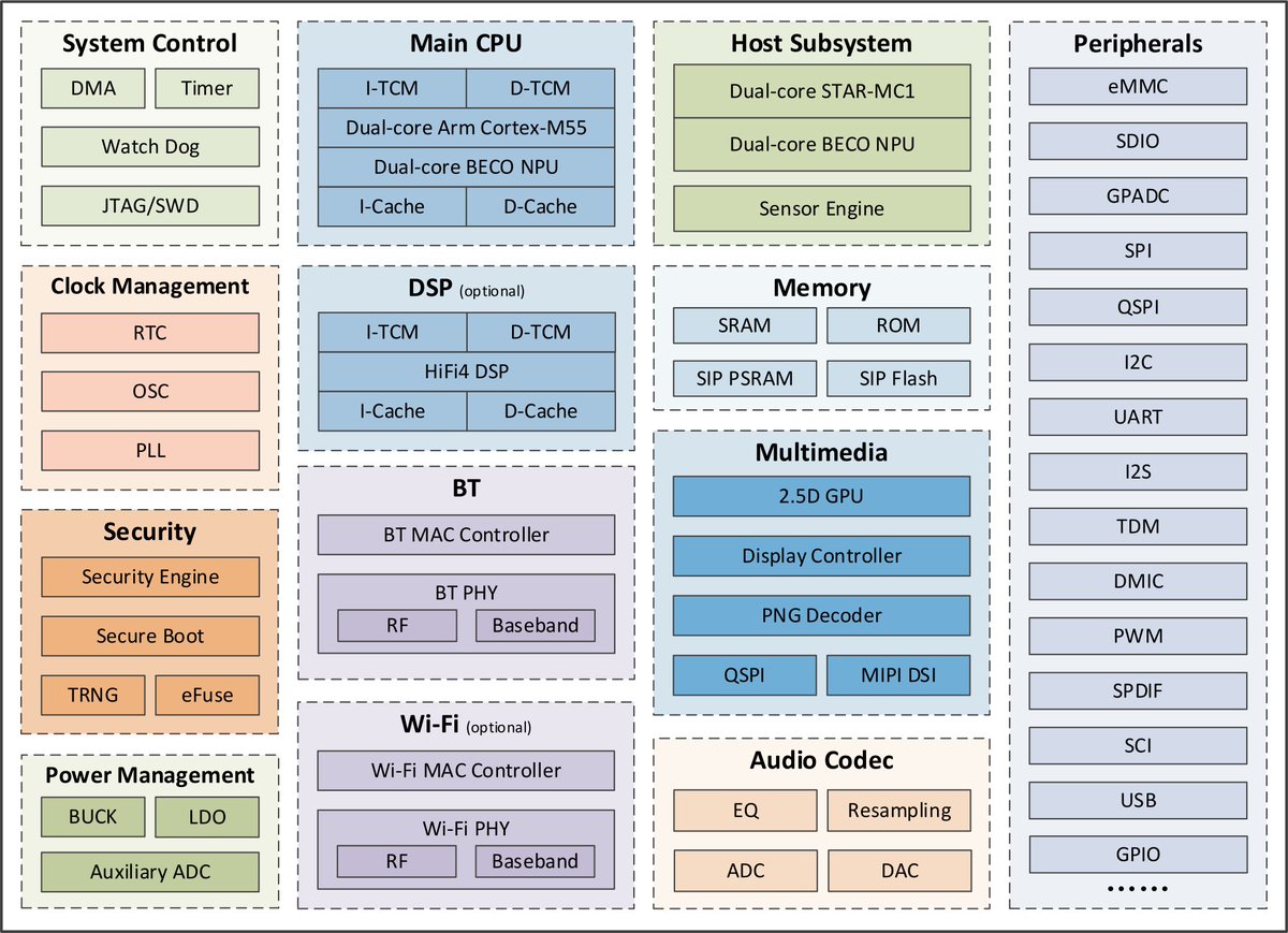 .@Bestechnic BES2700YP is an Arm Cortex-M55 Bluetooth 5.3 Audio SoC used in earbuds, headphones, and portable speakers.
cnx-software.com/2025/06/02/bes…

It's based on the BES2700 series with a combination of Cortex-M55 and STAR-MC1 cores that also include variants with MIPI DSI and a