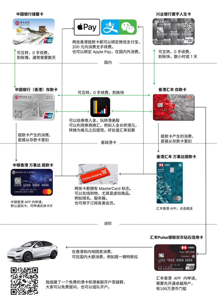新手开港卡最佳实践。

港卡眼花缭乱，我做了一张图，让你搞清楚这一切。

包括不同卡片之间的关系、转账和用法。另外开这几张卡就覆盖 99% 的使用场景了，其他的卡可开可不开。