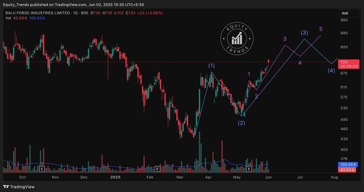 EquityTrends's tweet image. #baluforge 672 to 723 so far. Moving along. 😀