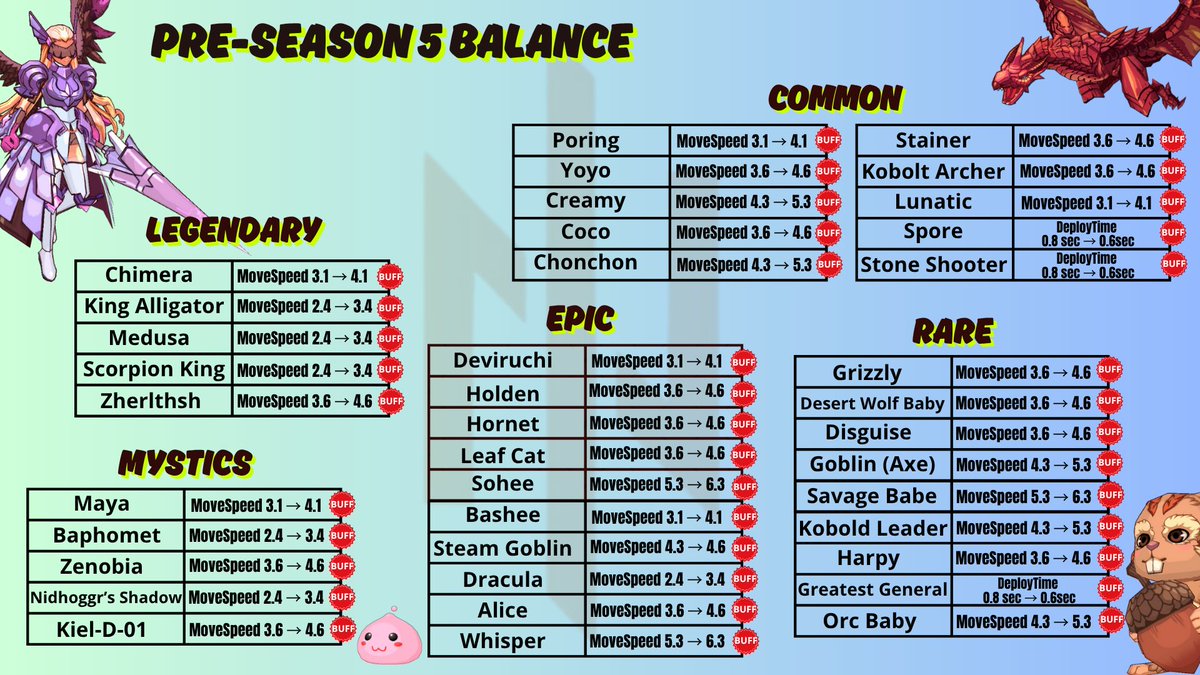 nxug3_'s tweet photo. 🚨 El nuevo parche de balance ya está aquí y se implementa en la Pre-Season 5
Estos cambios se habilitan el 5 de Junio 🗓️
Este parche ajusta el ritmo y el equilibrio de las unidades para que coincidan con el nuevo formato de 3 minutos. ⚔️
@RagmonNFT #Ragmon #TINY #ROWM https://t.co/c8XDkglRCz